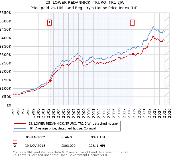 23, LOWER REDANNICK, TRURO, TR1 2JW: Price paid vs HM Land Registry's House Price Index