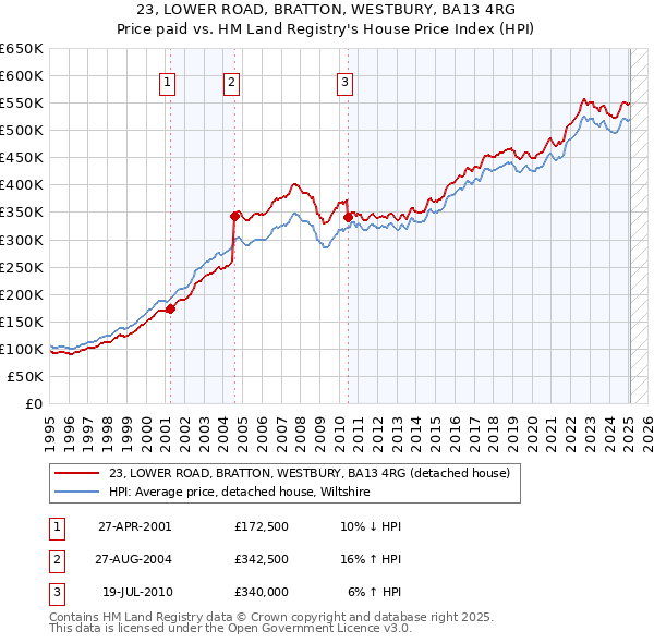 23, LOWER ROAD, BRATTON, WESTBURY, BA13 4RG: Price paid vs HM Land Registry's House Price Index