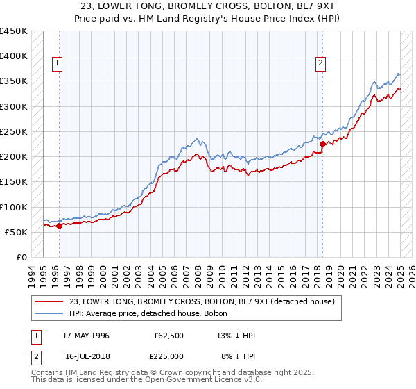 23, LOWER TONG, BROMLEY CROSS, BOLTON, BL7 9XT: Price paid vs HM Land Registry's House Price Index