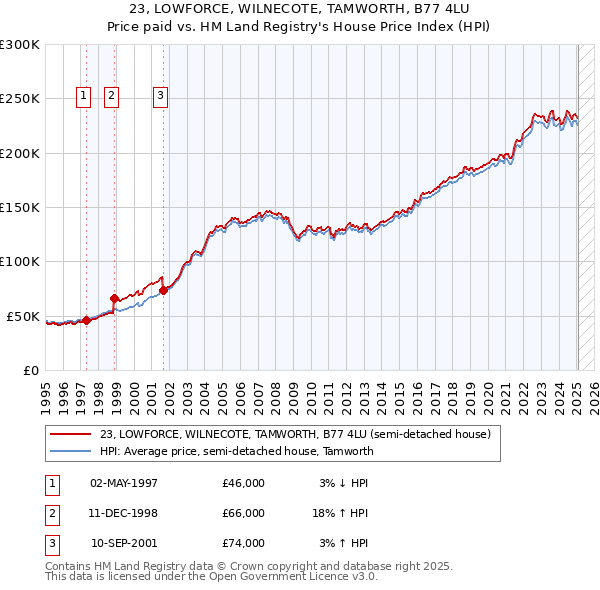 23, LOWFORCE, WILNECOTE, TAMWORTH, B77 4LU: Price paid vs HM Land Registry's House Price Index