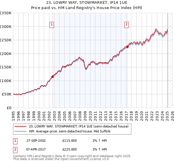 23, LOWRY WAY, STOWMARKET, IP14 1UE: Price paid vs HM Land Registry's House Price Index