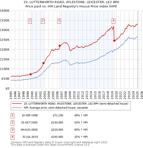 23, LUTTERWORTH ROAD, AYLESTONE, LEICESTER, LE2 8PH: Price paid vs HM Land Registry's House Price Index