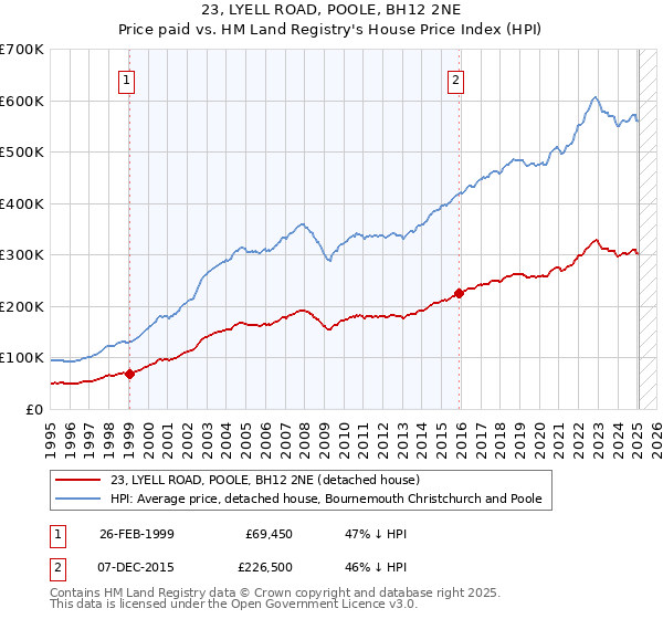 23, LYELL ROAD, POOLE, BH12 2NE: Price paid vs HM Land Registry's House Price Index