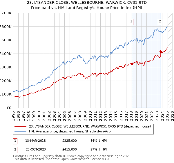 23, LYSANDER CLOSE, WELLESBOURNE, WARWICK, CV35 9TD: Price paid vs HM Land Registry's House Price Index