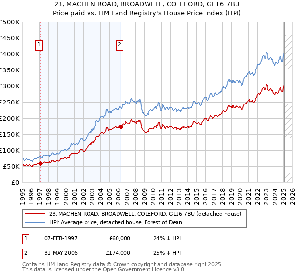 23, MACHEN ROAD, BROADWELL, COLEFORD, GL16 7BU: Price paid vs HM Land Registry's House Price Index
