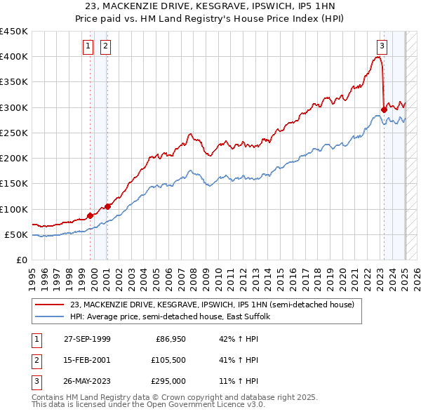 23, MACKENZIE DRIVE, KESGRAVE, IPSWICH, IP5 1HN: Price paid vs HM Land Registry's House Price Index