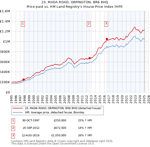 23, MADA ROAD, ORPINGTON, BR6 8HQ: Price paid vs HM Land Registry's House Price Index
