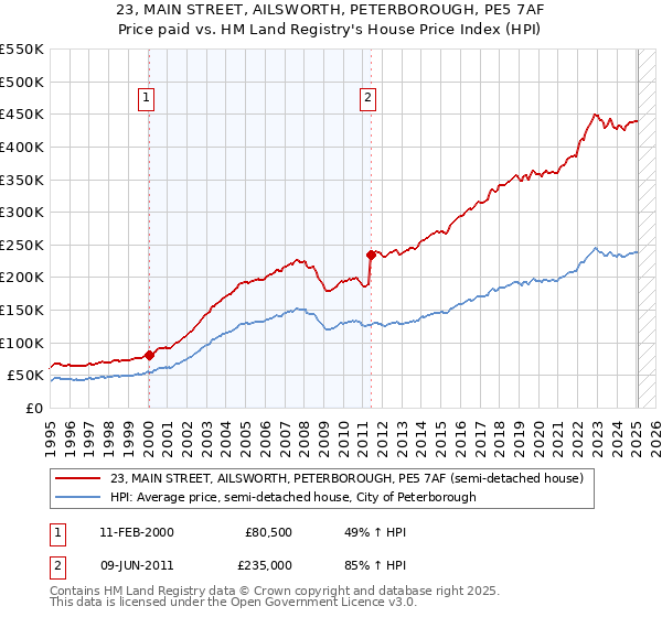 23, MAIN STREET, AILSWORTH, PETERBOROUGH, PE5 7AF: Price paid vs HM Land Registry's House Price Index