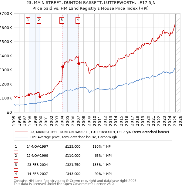 23, MAIN STREET, DUNTON BASSETT, LUTTERWORTH, LE17 5JN: Price paid vs HM Land Registry's House Price Index