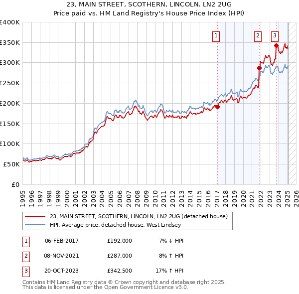 23, MAIN STREET, SCOTHERN, LINCOLN, LN2 2UG: Price paid vs HM Land Registry's House Price Index