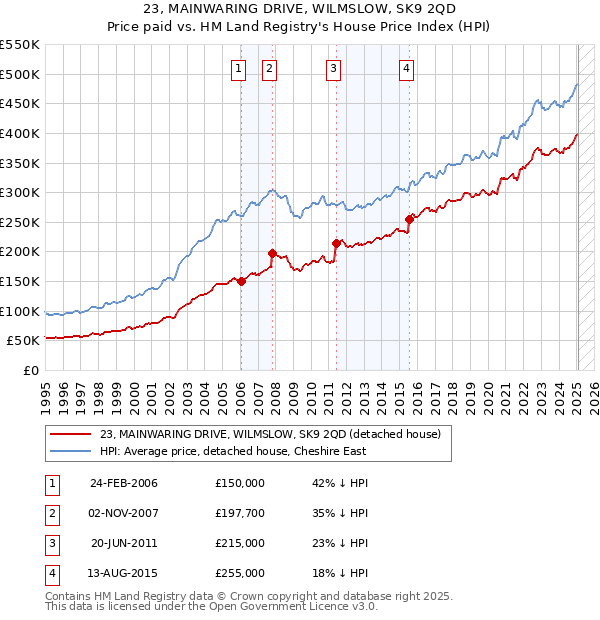 23, MAINWARING DRIVE, WILMSLOW, SK9 2QD: Price paid vs HM Land Registry's House Price Index