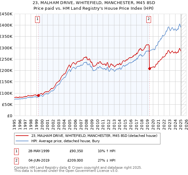 23, MALHAM DRIVE, WHITEFIELD, MANCHESTER, M45 8SD: Price paid vs HM Land Registry's House Price Index