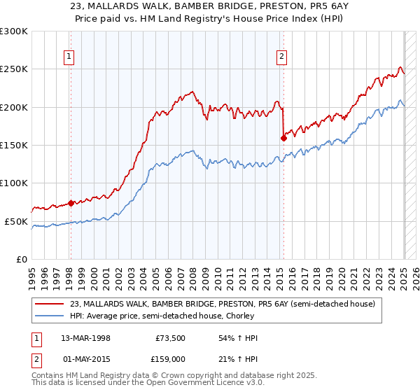 23, MALLARDS WALK, BAMBER BRIDGE, PRESTON, PR5 6AY: Price paid vs HM Land Registry's House Price Index