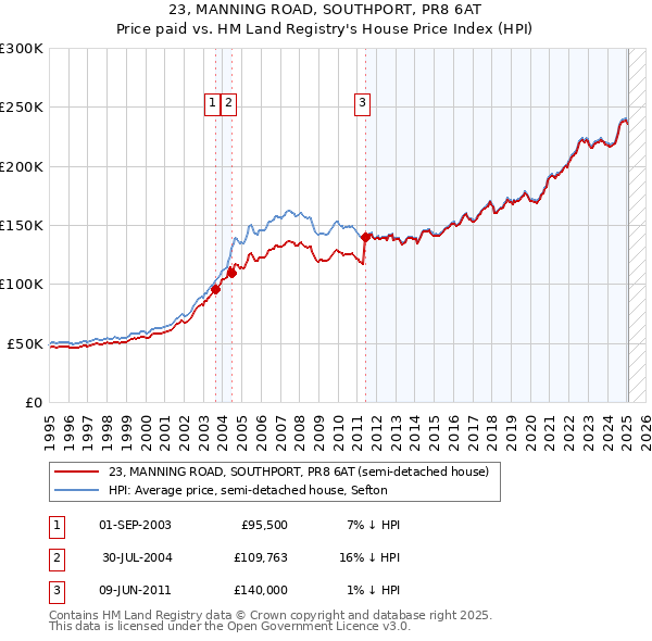 23, MANNING ROAD, SOUTHPORT, PR8 6AT: Price paid vs HM Land Registry's House Price Index