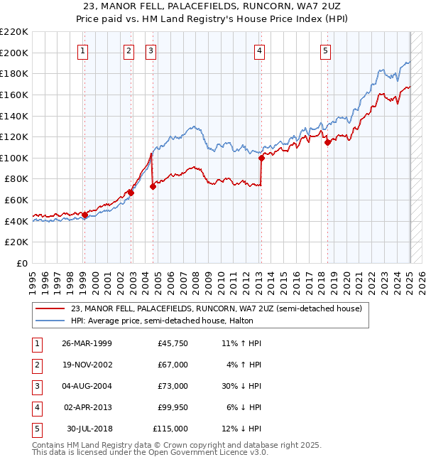 23, MANOR FELL, PALACEFIELDS, RUNCORN, WA7 2UZ: Price paid vs HM Land Registry's House Price Index