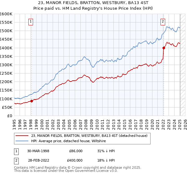 23, MANOR FIELDS, BRATTON, WESTBURY, BA13 4ST: Price paid vs HM Land Registry's House Price Index