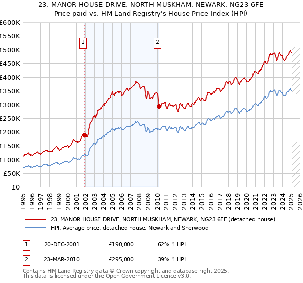 23, MANOR HOUSE DRIVE, NORTH MUSKHAM, NEWARK, NG23 6FE: Price paid vs HM Land Registry's House Price Index