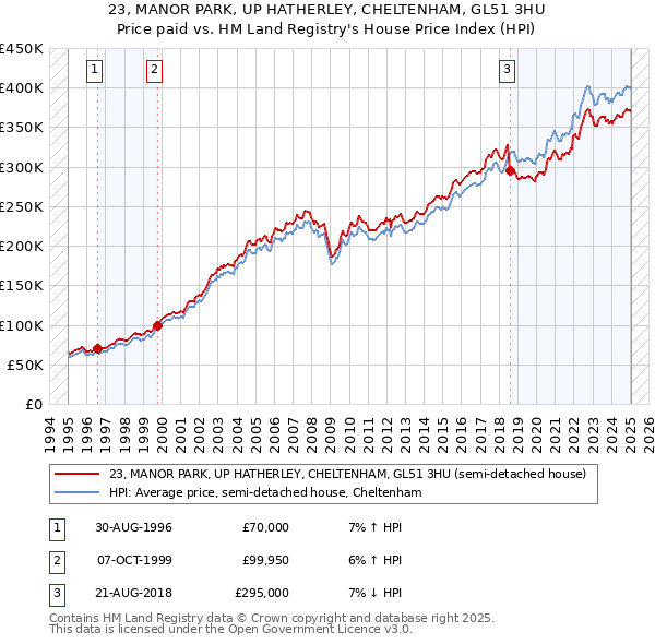 23, MANOR PARK, UP HATHERLEY, CHELTENHAM, GL51 3HU: Price paid vs HM Land Registry's House Price Index