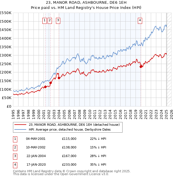 23, MANOR ROAD, ASHBOURNE, DE6 1EH: Price paid vs HM Land Registry's House Price Index