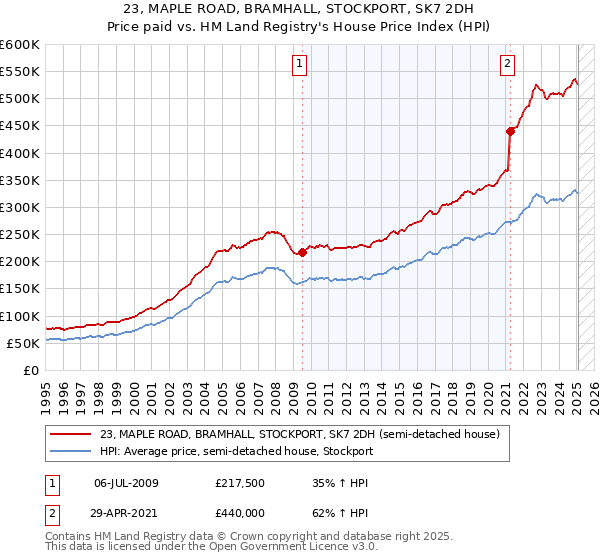 23, MAPLE ROAD, BRAMHALL, STOCKPORT, SK7 2DH: Price paid vs HM Land Registry's House Price Index