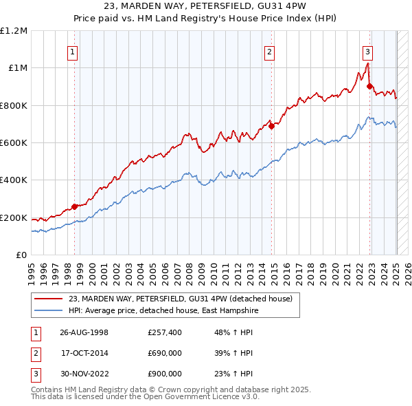 23, MARDEN WAY, PETERSFIELD, GU31 4PW: Price paid vs HM Land Registry's House Price Index