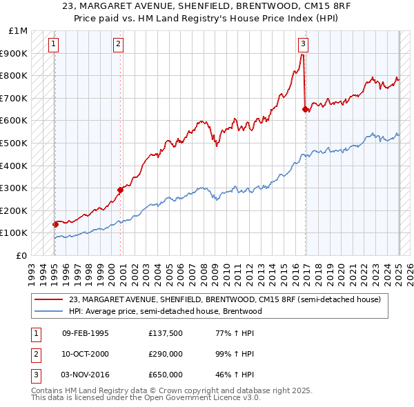 23, MARGARET AVENUE, SHENFIELD, BRENTWOOD, CM15 8RF: Price paid vs HM Land Registry's House Price Index