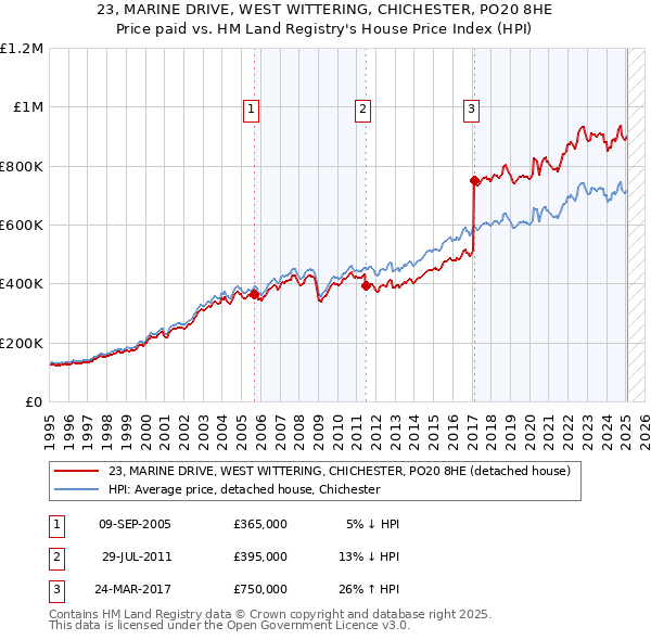 23, MARINE DRIVE, WEST WITTERING, CHICHESTER, PO20 8HE: Price paid vs HM Land Registry's House Price Index