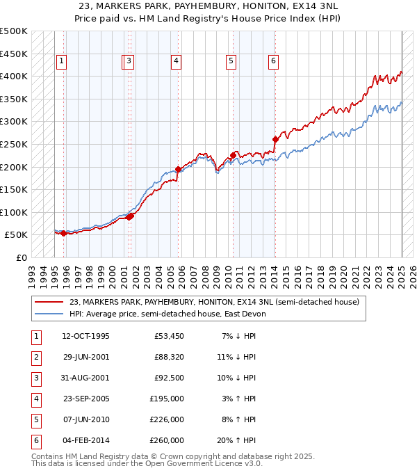 23, MARKERS PARK, PAYHEMBURY, HONITON, EX14 3NL: Price paid vs HM Land Registry's House Price Index