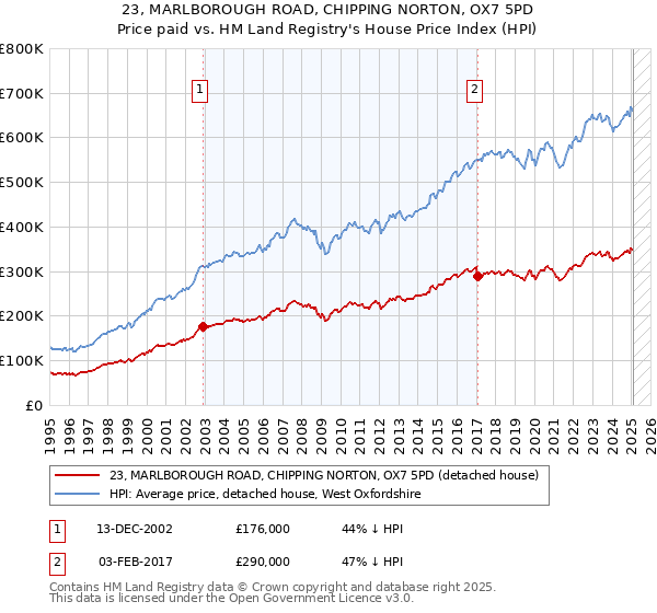23, MARLBOROUGH ROAD, CHIPPING NORTON, OX7 5PD: Price paid vs HM Land Registry's House Price Index