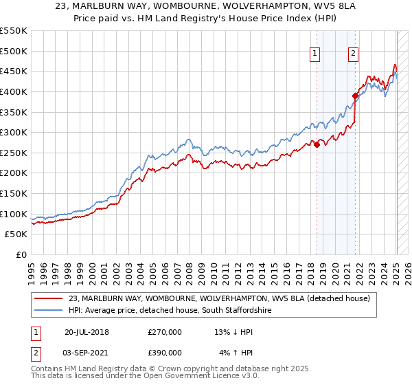23, MARLBURN WAY, WOMBOURNE, WOLVERHAMPTON, WV5 8LA: Price paid vs HM Land Registry's House Price Index