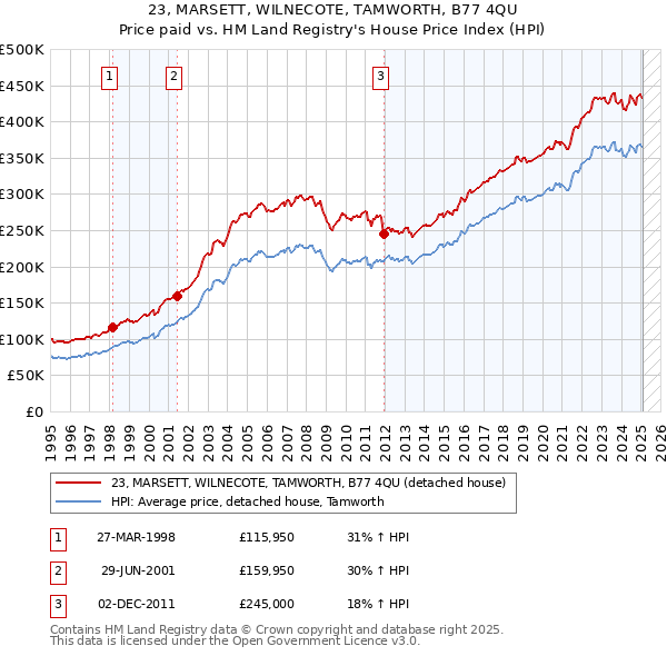 23, MARSETT, WILNECOTE, TAMWORTH, B77 4QU: Price paid vs HM Land Registry's House Price Index