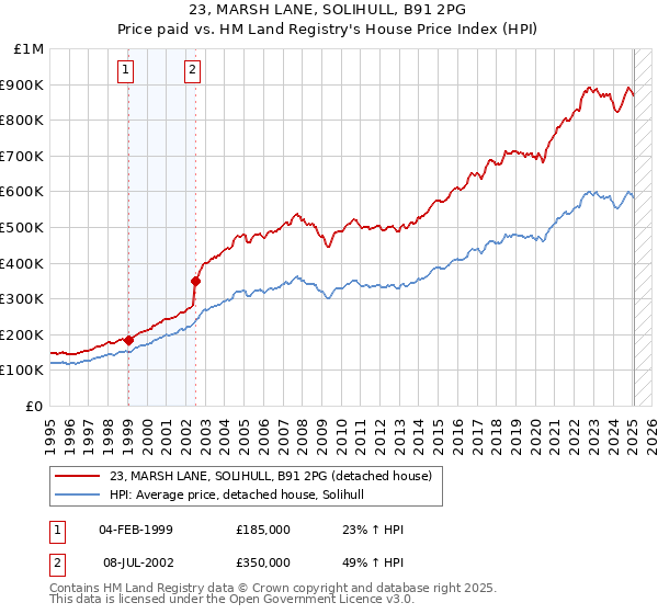 23, MARSH LANE, SOLIHULL, B91 2PG: Price paid vs HM Land Registry's House Price Index