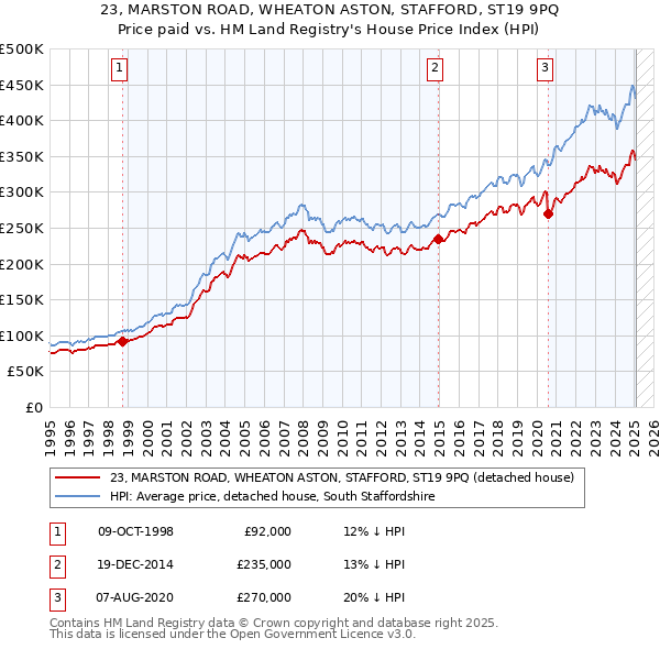 23, MARSTON ROAD, WHEATON ASTON, STAFFORD, ST19 9PQ: Price paid vs HM Land Registry's House Price Index