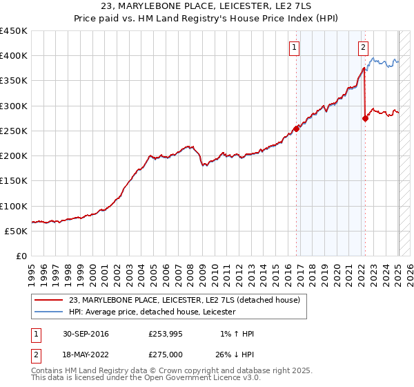 23, MARYLEBONE PLACE, LEICESTER, LE2 7LS: Price paid vs HM Land Registry's House Price Index