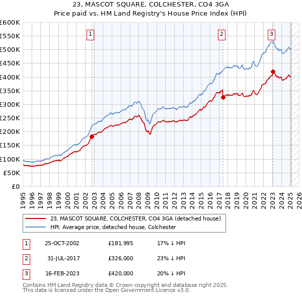 23, MASCOT SQUARE, COLCHESTER, CO4 3GA: Price paid vs HM Land Registry's House Price Index