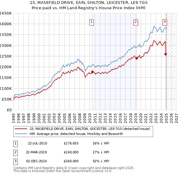 23, MASEFIELD DRIVE, EARL SHILTON, LEICESTER, LE9 7GS: Price paid vs HM Land Registry's House Price Index