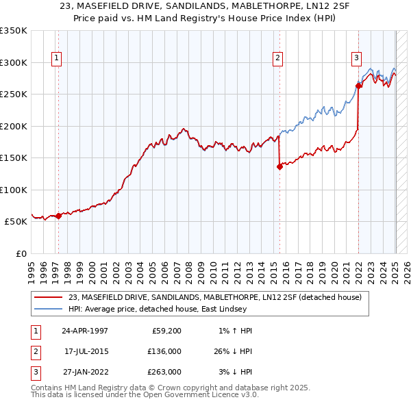 23, MASEFIELD DRIVE, SANDILANDS, MABLETHORPE, LN12 2SF: Price paid vs HM Land Registry's House Price Index