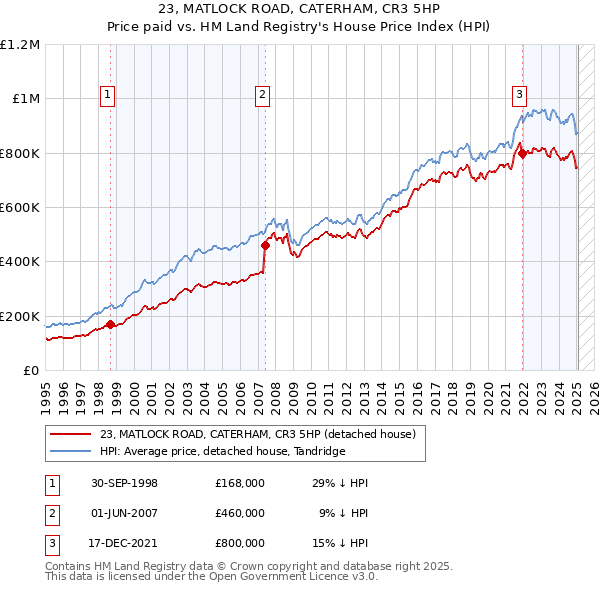 23, MATLOCK ROAD, CATERHAM, CR3 5HP: Price paid vs HM Land Registry's House Price Index