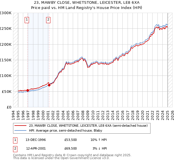 23, MAWBY CLOSE, WHETSTONE, LEICESTER, LE8 6XA: Price paid vs HM Land Registry's House Price Index