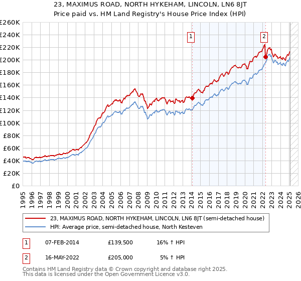 23, MAXIMUS ROAD, NORTH HYKEHAM, LINCOLN, LN6 8JT: Price paid vs HM Land Registry's House Price Index