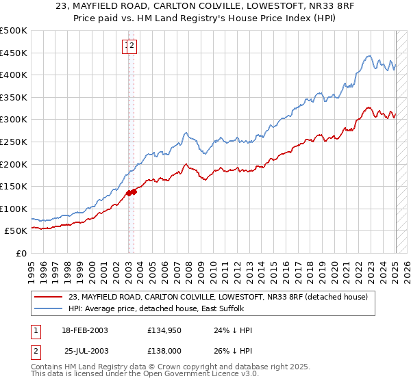 23, MAYFIELD ROAD, CARLTON COLVILLE, LOWESTOFT, NR33 8RF: Price paid vs HM Land Registry's House Price Index