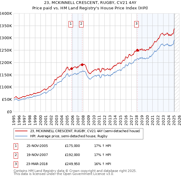 23, MCKINNELL CRESCENT, RUGBY, CV21 4AY: Price paid vs HM Land Registry's House Price Index
