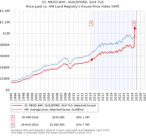 23, MEAD WAY, GUILDFORD, GU4 7LG: Price paid vs HM Land Registry's House Price Index