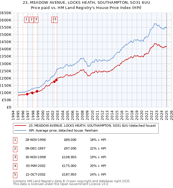23, MEADOW AVENUE, LOCKS HEATH, SOUTHAMPTON, SO31 6UU: Price paid vs HM Land Registry's House Price Index
