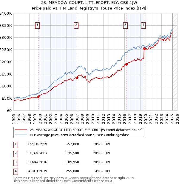 23, MEADOW COURT, LITTLEPORT, ELY, CB6 1JW: Price paid vs HM Land Registry's House Price Index
