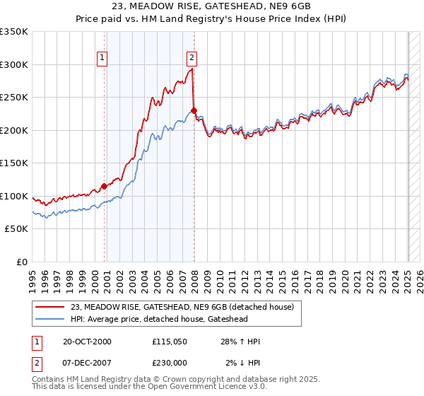 23, MEADOW RISE, GATESHEAD, NE9 6GB: Price paid vs HM Land Registry's House Price Index