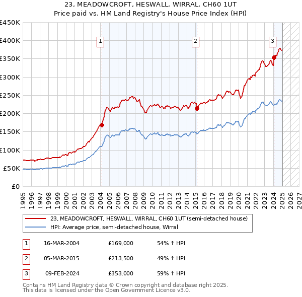 23, MEADOWCROFT, HESWALL, WIRRAL, CH60 1UT: Price paid vs HM Land Registry's House Price Index