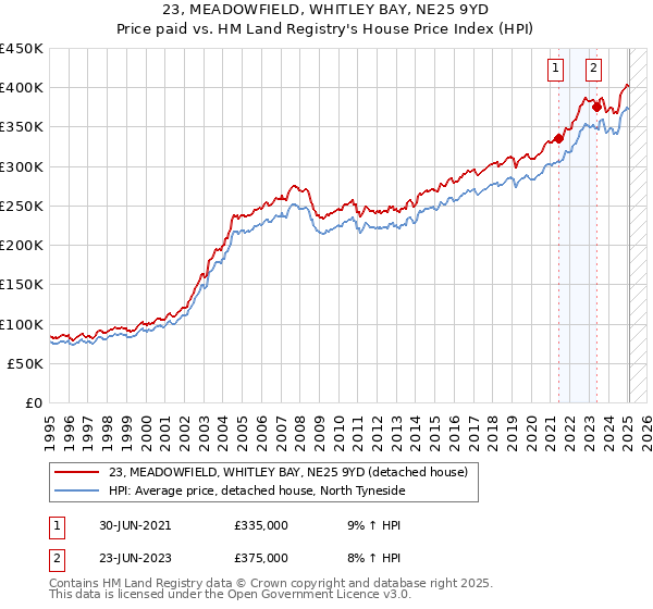 23, MEADOWFIELD, WHITLEY BAY, NE25 9YD: Price paid vs HM Land Registry's House Price Index