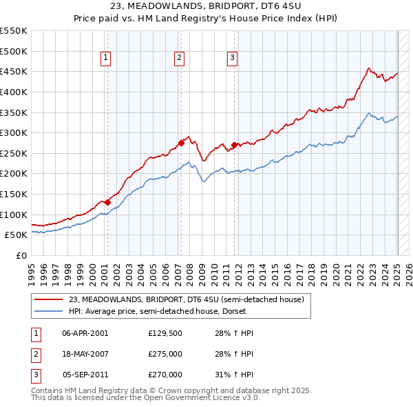 23, MEADOWLANDS, BRIDPORT, DT6 4SU: Price paid vs HM Land Registry's House Price Index