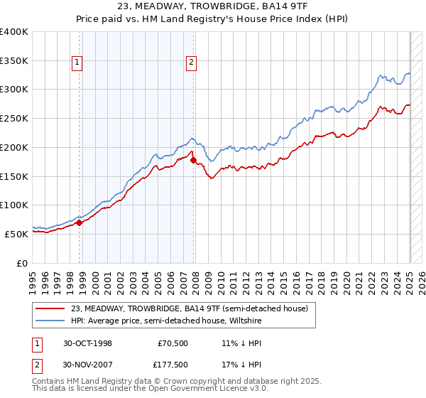 23, MEADWAY, TROWBRIDGE, BA14 9TF: Price paid vs HM Land Registry's House Price Index